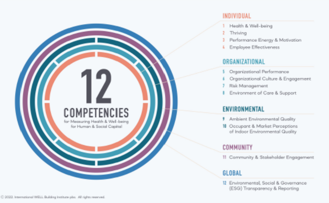 Measuring Health & Wellbeing for Human and Social Capital